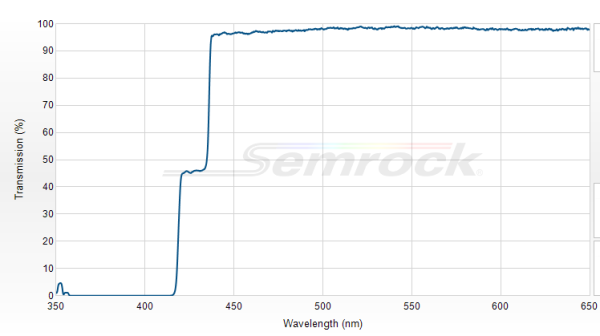 LM01-427-25 - Дихроичный светоделитель 427 нм серии LaserMUX™