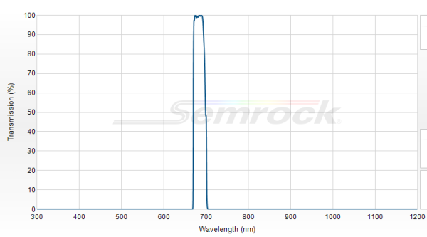 FF02-684/24-25 - Однополосный фильтр 684/24 нм серии BrightLine®