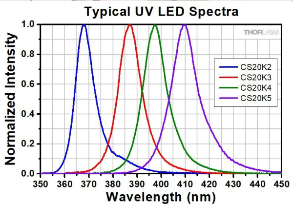 Высокомощная светодиодная система УФ отверждения 