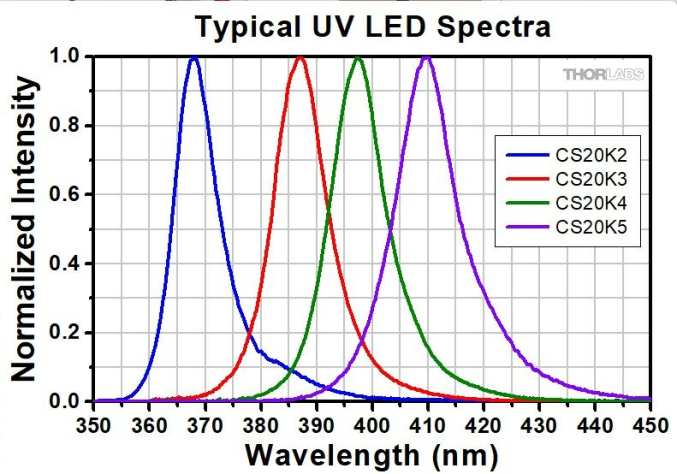 Высокомощная светодиодная система УФ отверждения 