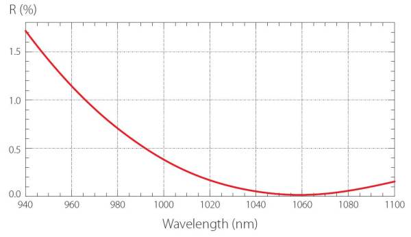 Защитные окна для высокомощных лазеров
