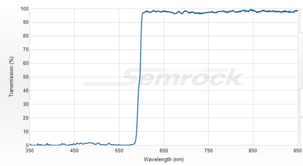 FF593-Di03-25x36 - Дихроичный фильтр серии BrightLine® с краем на 593 нм 