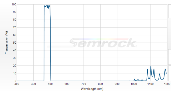 FF01-483/32-25 - Однополосный фильтр 483/32 нм серии BrightLine®