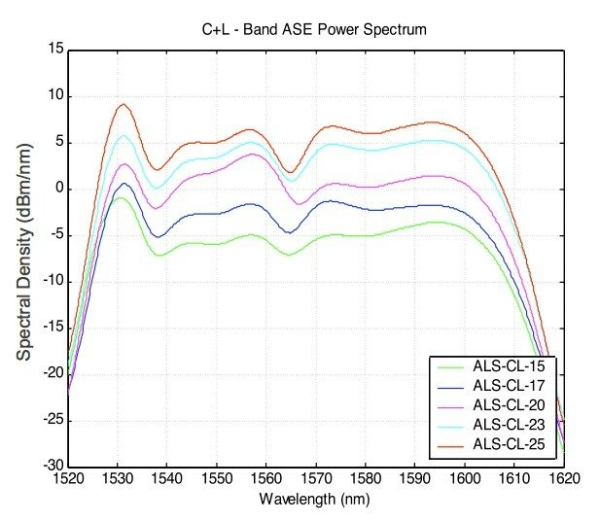Источник усиленного спонтанного излучения в диапазонах C+L ALS-CL