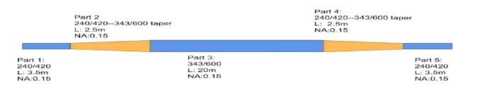 Пассивное тейпированное волокно MCF-S240/288/420-343/412/600