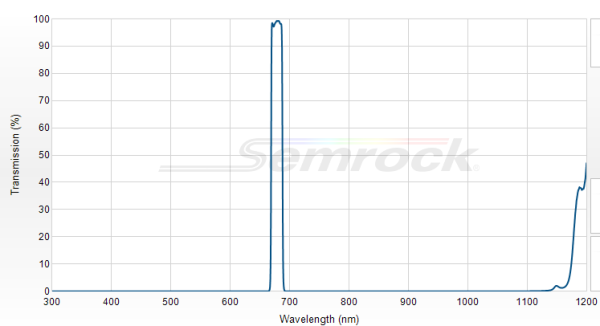 FF01-680/13-25- Однополосный фильтр 680/13 нм серии BrightLine®