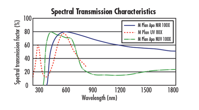 Безымерсионные объективы Mitutoyo Plan Apo (355 - 620 нм)