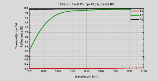 Поляризационные светоделительные кубики