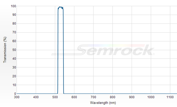FF02-529/24-25 - Однополосный фильтр 529/24 нм серии BrightLine®