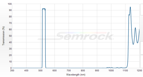 FF01-525/15-25 - Однополосный фильтр 525/15 нм серии BrightLine®