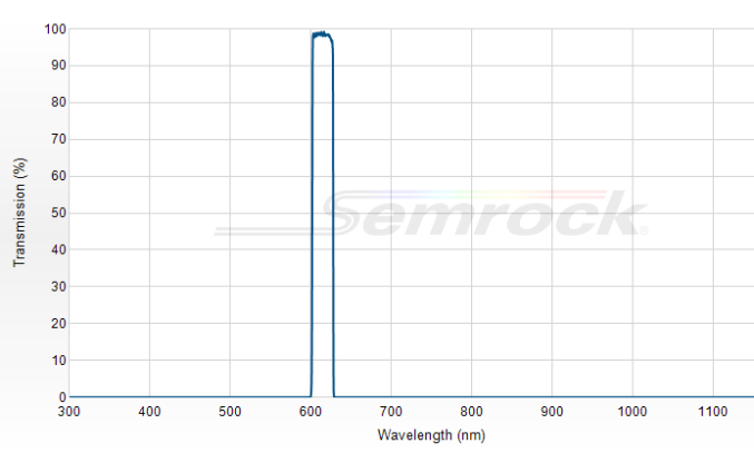 FF02-615/20-25 - Однополосный фильтр 615/20 нм серии BrightLine®