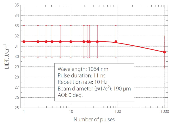 Защитные стекла для F-Theta линз