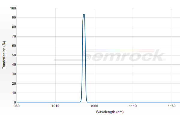 LL01-1047-12.5 - Однополосный фильтр 1047 нм серии MaxLine®