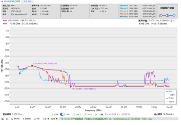 Измеритель относительных интенсивностных шумов (RIN) лазеров GP-RT100
