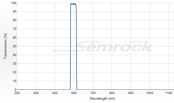 FF01-598/25-25 - Однополосный фильтр 598/25 нм серии BrightLine®