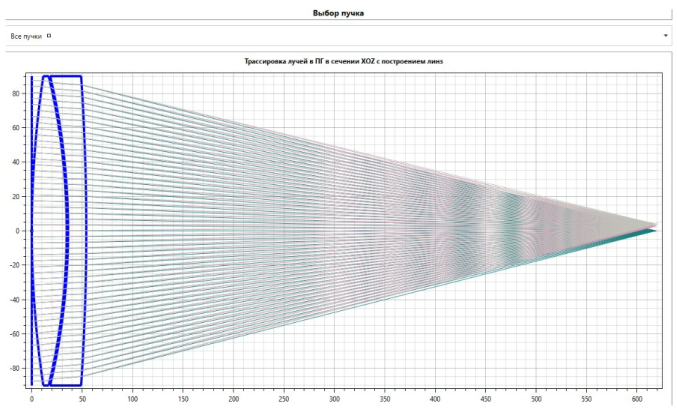 Габаритный и аберрационный расчет телескопа Кеплера