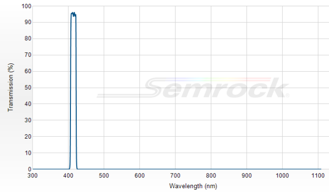 FF01-415/10-25- Однополосный фильтр 415/10 нм серии BrightLine®