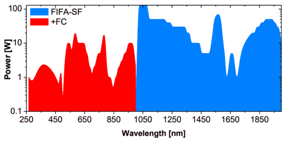 Одночастотные волоконные лазеры ультрафиолетового диапазона, 243-425нм, до 10 Вт