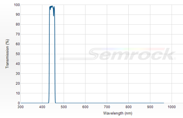 FF01-448/20-25 - Однополосный фильтр 448/20 нм серии BrightLine®