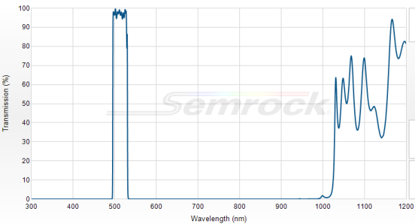 FF01-514/30-25 - Однополосный фильтр 514/30 нм серии BrightLine®