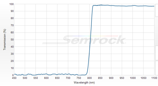 FF801-Di02-25x36 - Дихроичный фильтр серии BrightLine® с краем на 801 нм