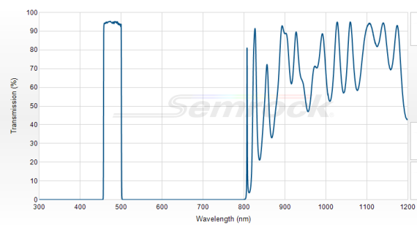 FF01-479/40-25 - Однополосный фильтр 479/40 нм серии BrightLine®