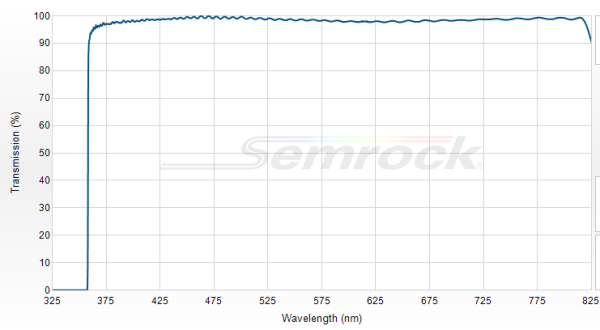 LP02-355RU-25 - Краевой длинноволновый фильтр 355 нм серии RazorEdge®