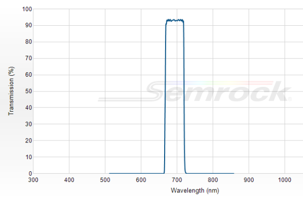 FF01-694/44-25 - Однополосный фильтр 694/44 нм серии BrightLine®