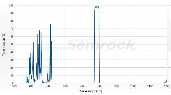 FF01-786/22-25 - Однополосный фильтр 786/22 нм серии BrightLine®