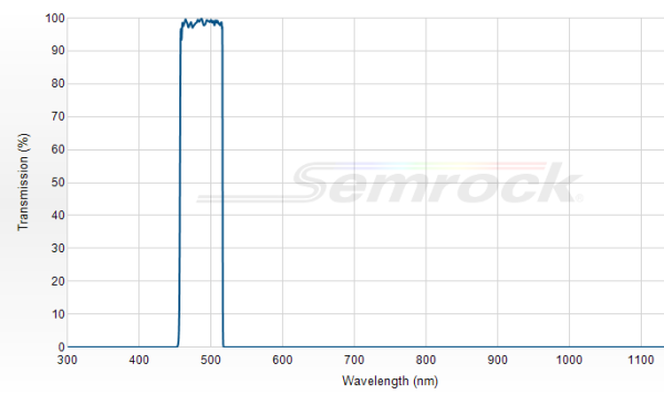 FF01-488/50-25 - Однополосный фильтр 488/50 нм серии BrightLine®