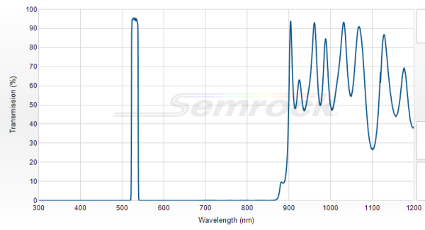 FF01-530/11-25 - Однополосный фильтр 530/11 нм серии BrightLine®