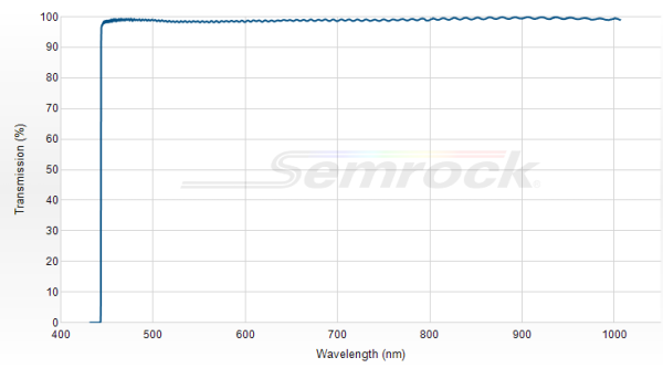 LP02-442RE-25 - Краевой длинноволновый фильтр 442 нм серии RazorEdge®