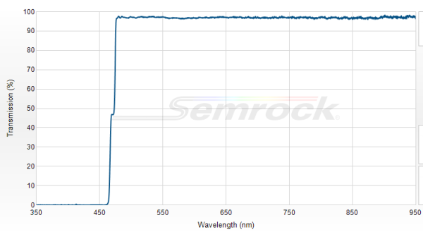 FF470-Di01-25x36 - Дихроичный фильтр серии BrightLine® с краем на 470 нм 