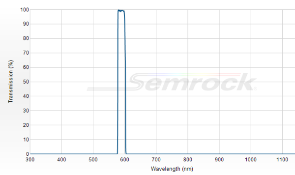 FF01-590/20-25 - Однополосный фильтр 590/20 нм серии BrightLine®