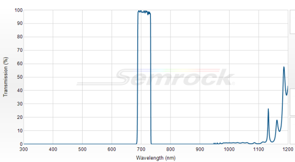 FF01-710/40-25 - Однополосный фильтр 710/40 нм серии BrightLine®