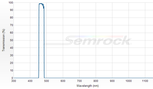 FF01-470/28-25 - Однополосный фильтр 470/28 нм серии BrightLine®