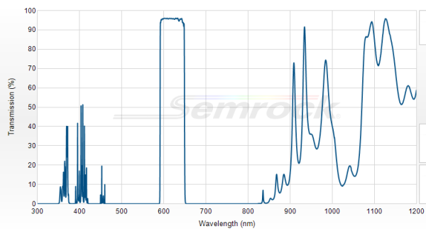 FF01-620/52-25 - Однополосный фильтр 620/52 нм серии BrightLine®