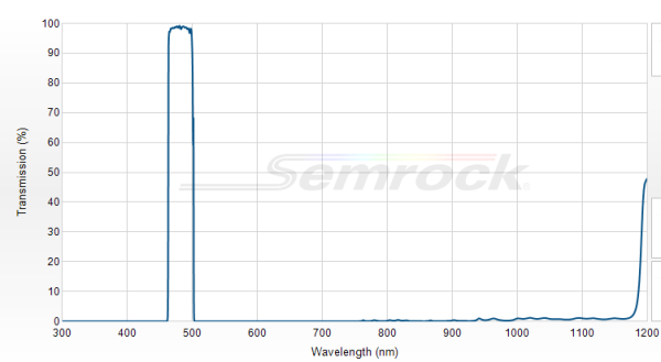 FF01-482/35-25 - Однополосный фильтр 482/35 нм серии BrightLine®
