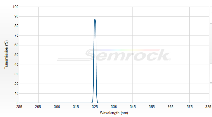 LL01-325-12.5 - Однополосный фильтр 325 нм серии MaxLine®