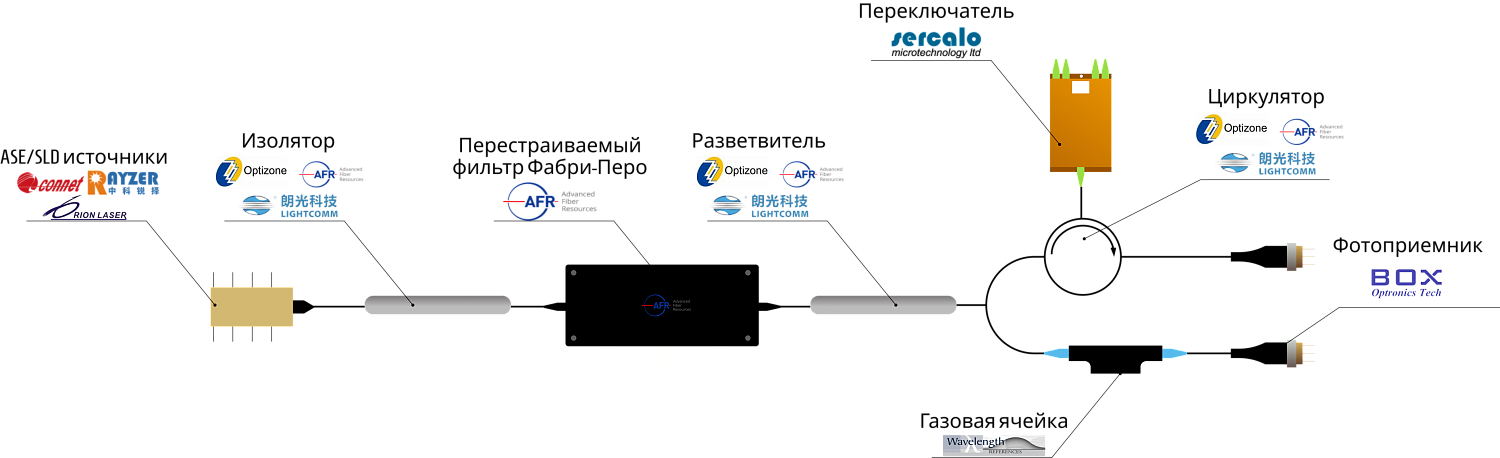 Компоненты и готовые решения АО «ЛЛС» в области волоконной сенсорики