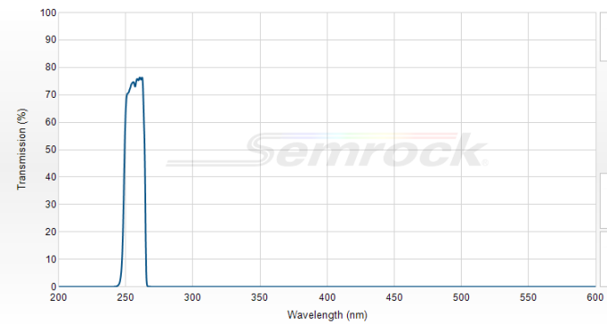 FF01-257/12-25 - Однополосный фильтр серии BrightLine®