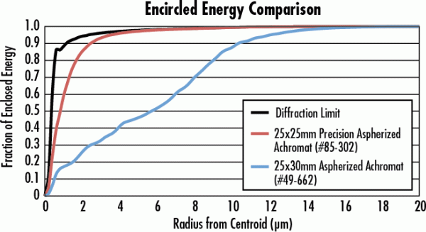 Прецизионные асферические ахроматические линзы