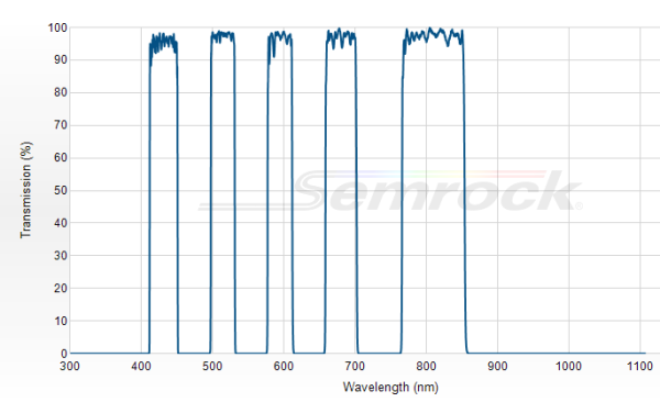 FF01-432/515/595/681/809-25 - Многополосный фильтр серии BrightLine® FF01-432/515/595/681/809-25 - Многополосный фильтр серии BrightLine®