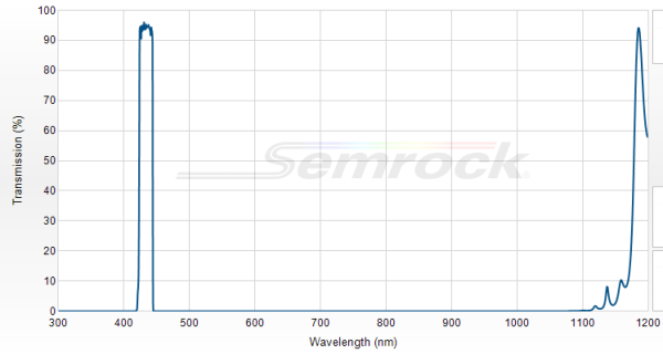FF01-434/17-25 - Однополосный фильтр 434/17 нм серии BrightLine®