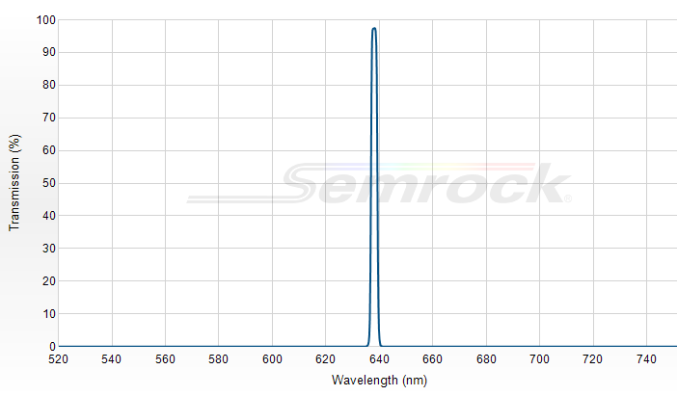 LL01-638-12.5 - Однополосный фильтр 638 нм серии MaxLine®