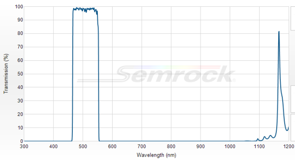 FF01-510/84-25 - Однополосный фильтр 510/84 нм серии BrightLine®