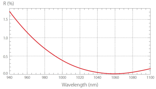 Защитные стекла для F-Theta линз