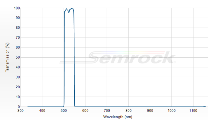 FF02-525/40-25 - Однополосный фильтр 525/40 нм серии BrightLine®