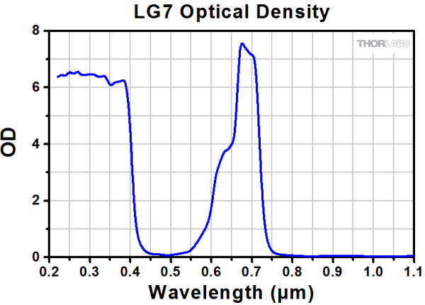 LG7 - Защитные очки, 35% пропускание видимого излучения