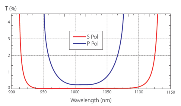 Зеркала с высоким коэффициентом отражения (HR) для одной длины волны